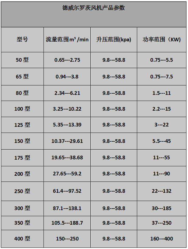 低噪音、雙油箱羅茨風機參數